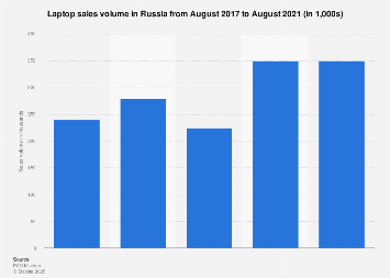Russia: laptop sales volume 2021| Statista