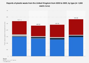UK: plastic waste exports by type 2023| Statista