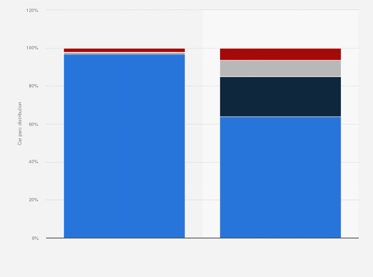Statistic: Projections for the global car parc distribution between 2020 and 2030, by powertrain