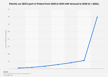 Poland: Number of electric cars 2020-2030| Statista