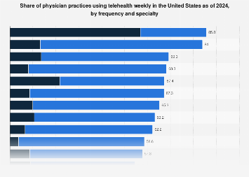 Physician practices with telehealth functions in the U.S. 2024| Statista