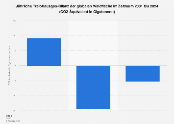 Treibhausgas-Bilanz der globalen Waldfläche 2001 bis 2023
