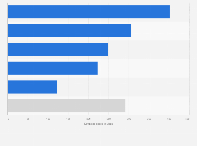 Taiwan: 5G mobile internet download speed by operator 2021 | Statista