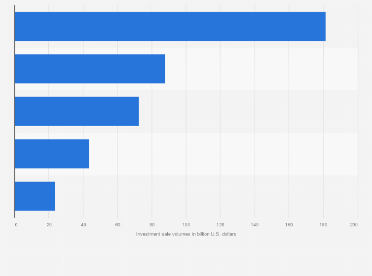 Investment Volume Of The Biggest Commercial Real Estate Brokers Globally 2020 Statista