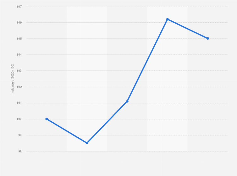 Statistik: Verbraucherpreisindex für Kopfhörer in Deutschland von 2020 bis 2024 (2020=100)