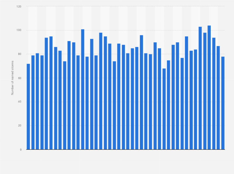 Statistic: Number of named tropical cyclones worldwide from 1980 to 2023