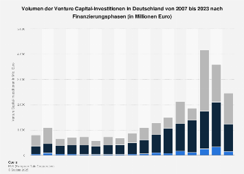 Venture Capital - Investitionen nach Finanzierungsphasen bis 2023 ...