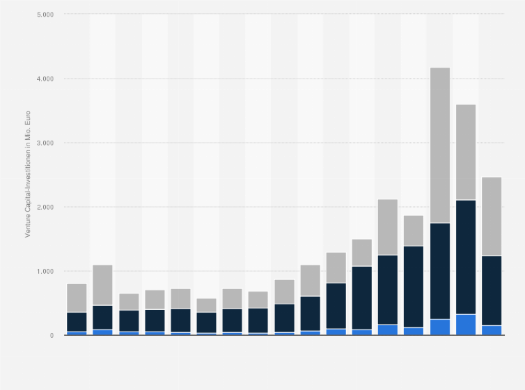 Statistik: Volumen der Venture Capital-Investitionen in Deutschland von 2007 bis 2023 nach Finanzierungsphasen (in Millionen Euro)