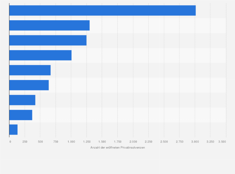Statistik: Anzahl der eröffneten Privatinsolvenzen in Österreich nach Bundesländern im Jahr 2024