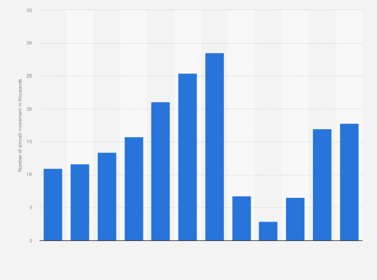 Statistic: Total number of international aircraft movements within Mactan-Cebu International airport terminals in the Philippines from 2013 to 2024 (in 1,000s)