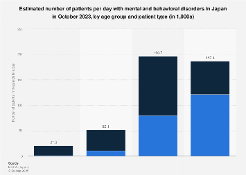 Japan: number of patients with mental and behavioral illnesses by age ...