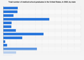 Number of medical school graduates by state U.S.| Statista