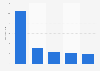 Number of holders of a neobank account in the United States (U.S.) as of May 2021, by company (in millions)