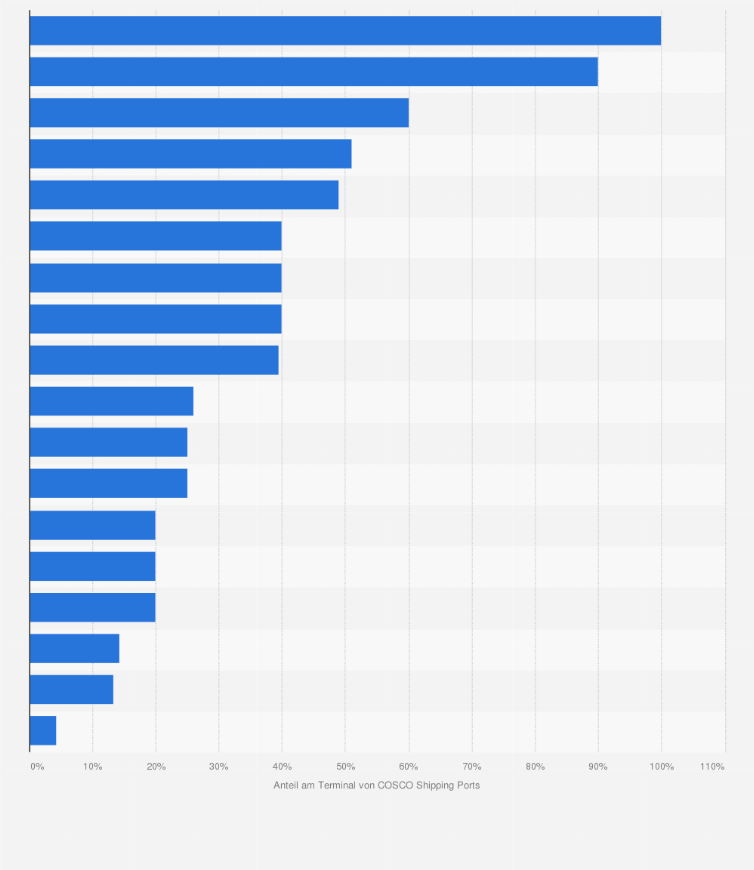 Statistik: Anteil von COSCO Shipping Ports an Hafenterminals weltweit außerhalb von China (Stand: Dezember 2024)