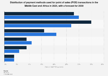 POS payment methods in Middle East & Africa 2030| Statista