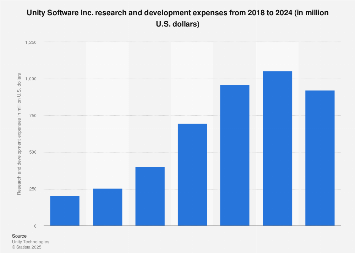 Unity Software R&D expenses 2024| Statista