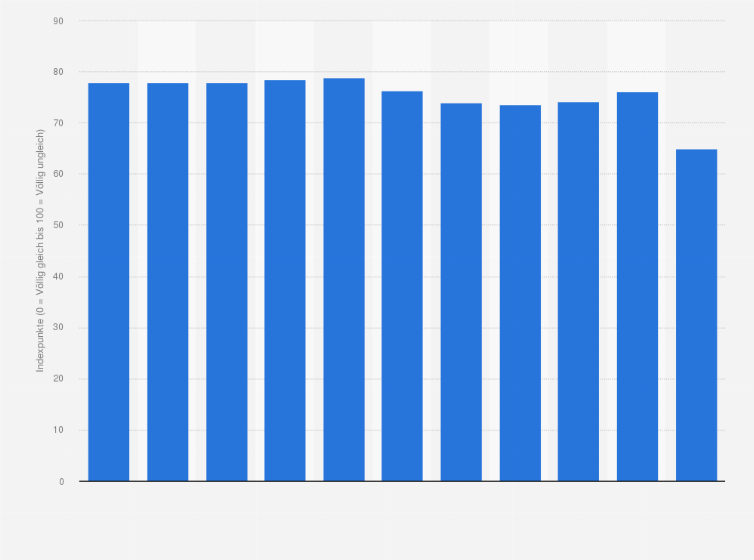 Statistik: Vermögensungleichheit nach dem Gini-Index in Österreich von 2013 bis 2023 (0 = Völlig gleich bis 100 = Völlig ungleich)