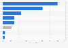 Trustworthiness of news in South Korea 2025, by type of source