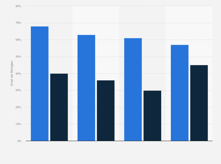 Statistik: Erachten Sie die folgenden Fortschritte zur Reduktion der Emissionen im Bereich Mobilität für wünschenswert bzw. wahrscheinlich?