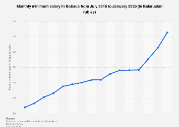 Monthly minimum wage Belarus 2022 | Statista