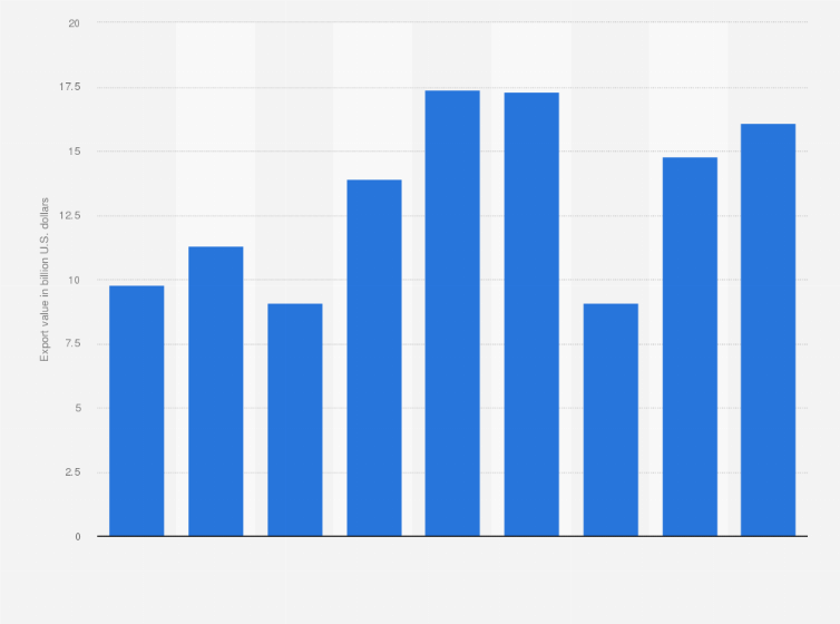 Statistic: Export value of computers and peripheral devices from South Korea from 2017 to 2023, with forecast for 2024 and 2025 (in billion U.S. dollars)