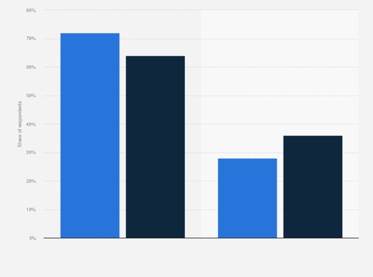 Statistic: Frequency of in-store shopping after COVID-19 restrictions are lifted in the Philippines as of June 2021, by gender