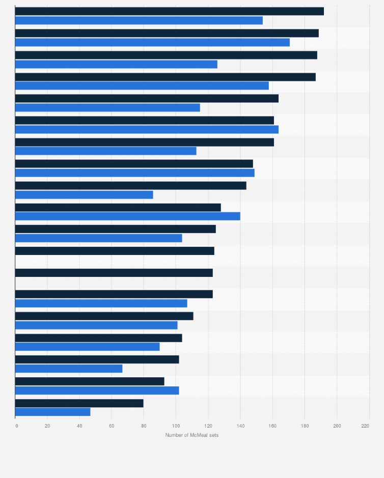 Statistic: Number of McDonald's McMeal sets you can buy with the average net monthly salary in Central and Eastern European countries between 2012 and 2021