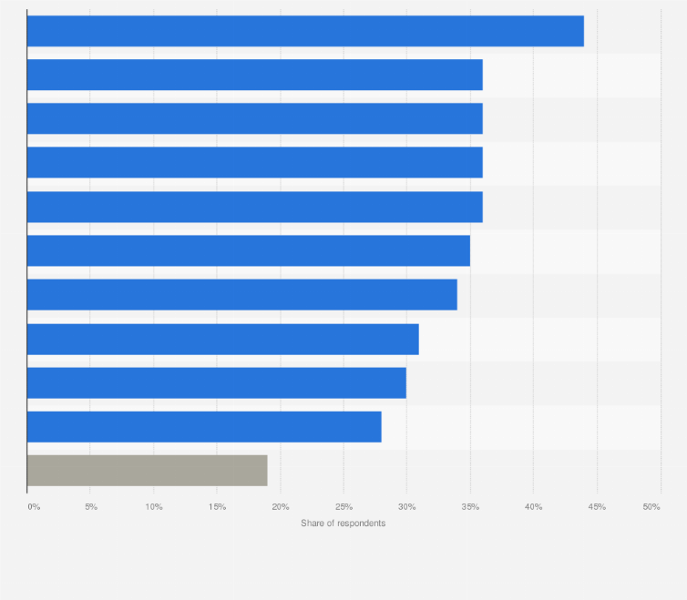 Statistic: Which business operations is the current political situation negatively affecting?