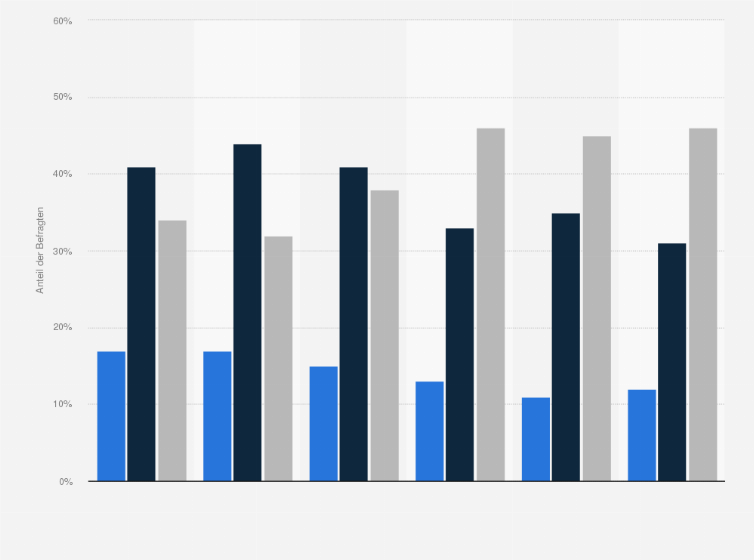 Statistik: Die Leistungsfähigkeit des öffentlichen Dienstes ist im Vergleich zu den letzten Jahren...