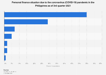 Philippines: state of finances due to COVID 2021| Statista