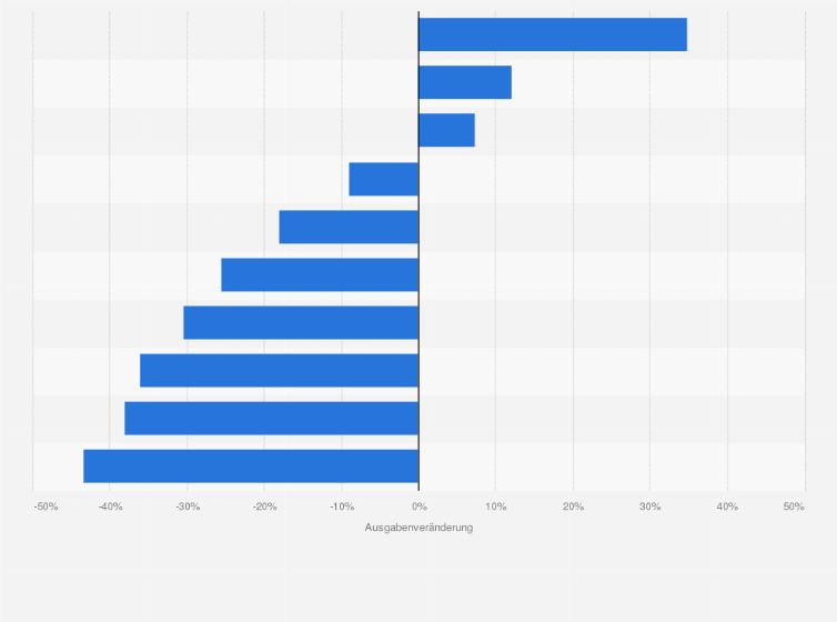 Statistik: Veränderung der Ausgaben für Nonfood-Produkte in Deutschland im 1. Halbjahr 2021 (im Vergleich zum 1. Halbjahr 2020)