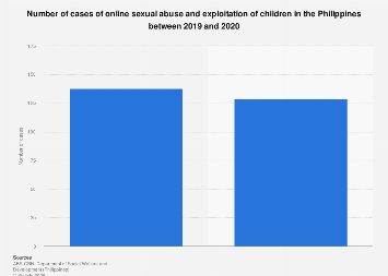 Philippines: cases of online sexual abuse and exploitation of children ...
