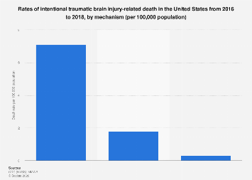 Intentional traumatic brain injury death rates by mechanism U.S. 2016 ...