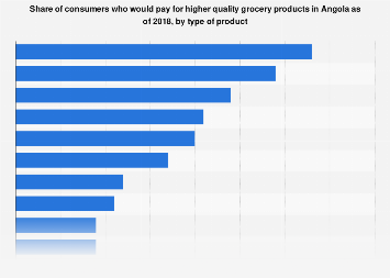 Angola: preference for premium grocery products | Statista