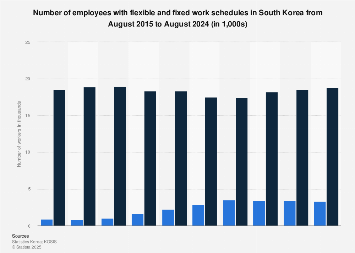 Flexible Work Arrangements on the Rise Among Large Corporations in South Korea
