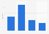 Likelihood of purchasing something promoted by an influencer who specifically stated that it was an advertisement among social media users in the United States as of April 2021
