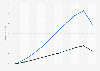 Gross domestic product (GDP) per capita in India in comparison with world GDP from 2011 to 2020
