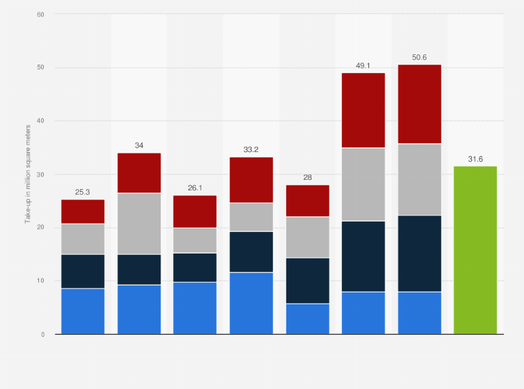 Warehouse Take Up Rate Uk 2015 2021 Statista