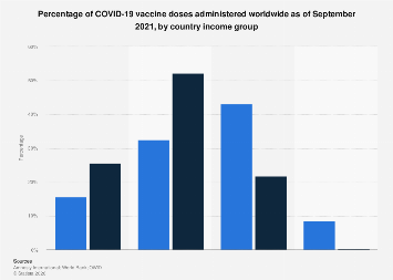 COVID-19 vaccine doses administered by country income 2021| Statista