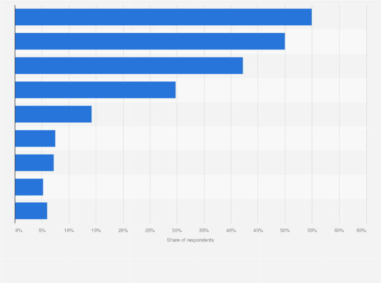 Statistic: Reasons why Ukrainians choose Poland as a place of economic emigration in 2025