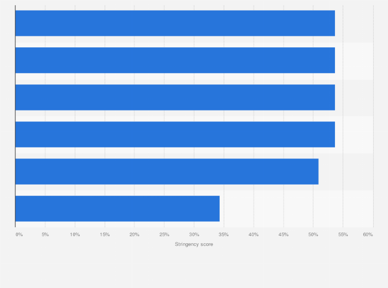 Statistic: COVID-19 stringency score in the Gulf Cooperation Council in June 2021, by country
