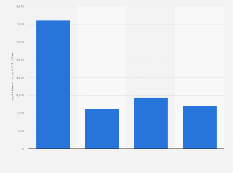 Statistic: Value of cocoa imported into Ghana from 2015 to 2019 (in 1,000 U.S. dollars)