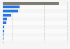 Number of Colombian emigrants as of 2020, by country of destination