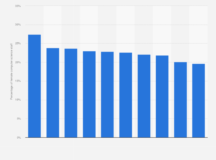 Statistic: Percentage of female computer science staff at universities in the United States in 2020