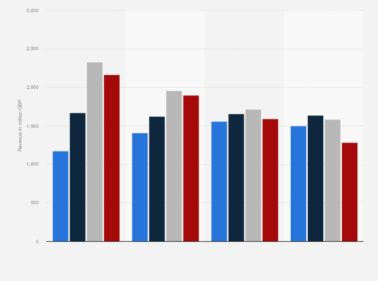 Statistic: Revenue of Hays worldwide in from 2021 to 2024, by country/region (in million GBP)