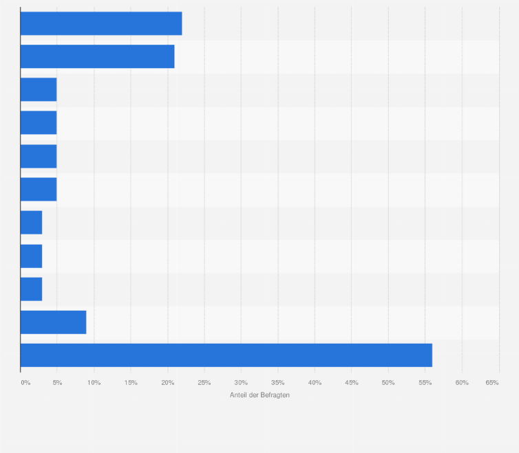 Statistik: Welche der folgenden Abonnemente für Produkte oder Dienstleistungen beziehen Sie online?