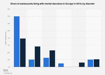 Mental disorders among adolescents in Europe 2019, by type| Statista