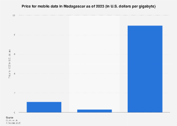 Madagascar: price for 1GB mobile data 2023 | Statista