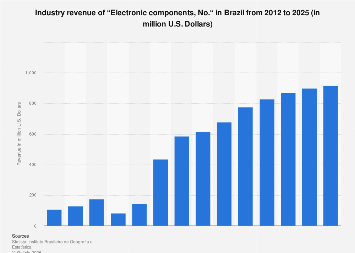 Forecast: Industry revenue of “Electronic components, No.“ in Brazil ...