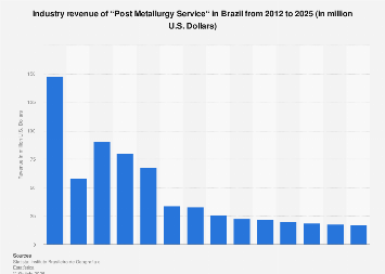 Forecast: Industry revenue of “Post Metallurgy Service“ in Brazil 2012 ...